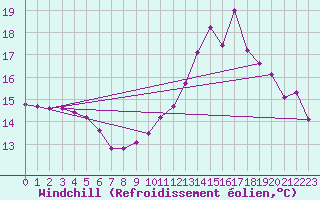 Courbe du refroidissement olien pour Brigueuil (16)
