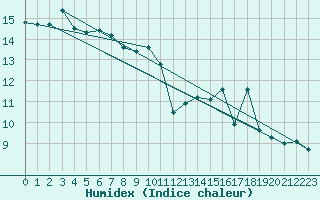 Courbe de l'humidex pour Lahas (32)