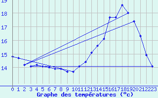 Courbe de tempratures pour Valognes (50)