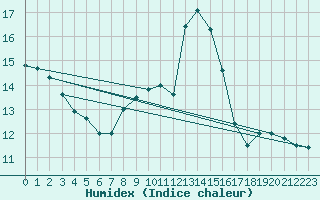 Courbe de l'humidex pour Kahler Asten