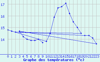 Courbe de tempratures pour Wien / Hohe Warte