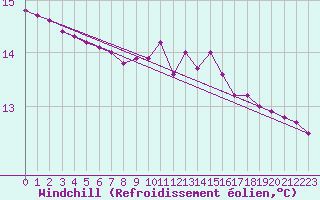 Courbe du refroidissement olien pour Pinsot (38)
