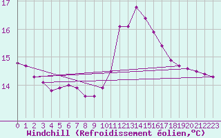Courbe du refroidissement olien pour Aizenay (85)