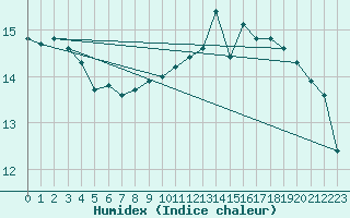 Courbe de l'humidex pour Saint-Bauzile (07)