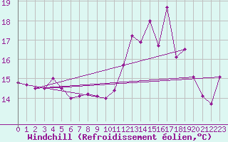 Courbe du refroidissement olien pour Cap de la Hve (76)