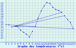 Courbe de tempratures pour Pertuis - Le Farigoulier (84)