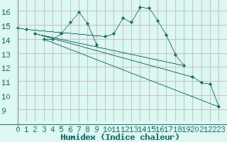 Courbe de l'humidex pour Kuusamo Kiutakongas