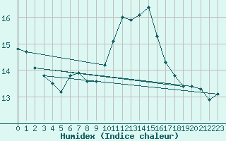 Courbe de l'humidex pour Leucate (11)