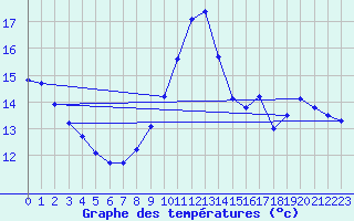 Courbe de tempratures pour Dole-Tavaux (39)