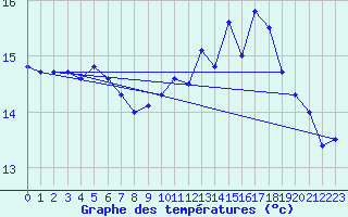 Courbe de tempratures pour Dieppe (76)