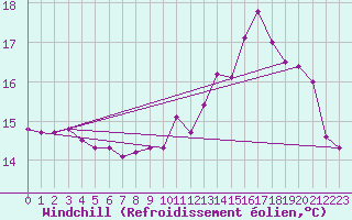 Courbe du refroidissement olien pour Charleroi (Be)