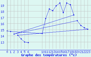 Courbe de tempratures pour Pordic (22)