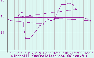 Courbe du refroidissement olien pour la bouée 62050