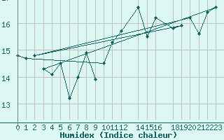 Courbe de l'humidex pour Cabo Busto