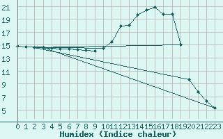 Courbe de l'humidex pour Tour-en-Sologne (41)