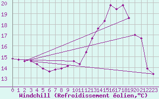 Courbe du refroidissement olien pour Leign-les-Bois (86)