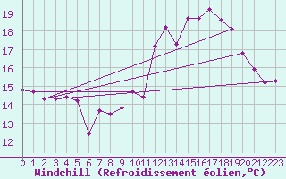 Courbe du refroidissement olien pour Ile de Batz (29)