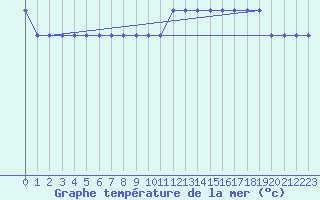 Courbe de temprature de la mer  pour la bouée 6100280