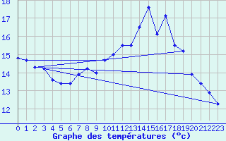 Courbe de tempratures pour Gourdon (46)