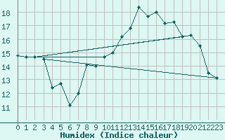 Courbe de l'humidex pour Saint-Brieuc (22)