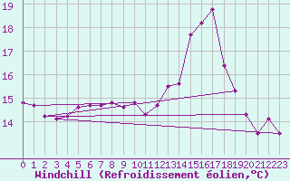Courbe du refroidissement olien pour Brest (29)