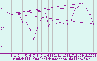 Courbe du refroidissement olien pour Capo Caccia