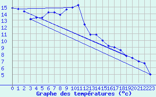 Courbe de tempratures pour Le Reposoir (74)