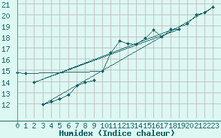 Courbe de l'humidex pour Caix (80)