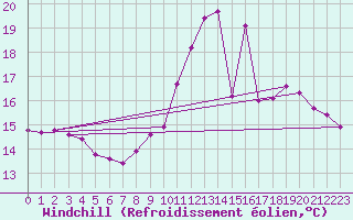 Courbe du refroidissement olien pour Boulaide (Lux)