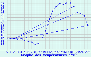 Courbe de tempratures pour Blus (40)