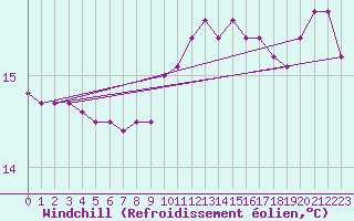Courbe du refroidissement olien pour Ste (34)
