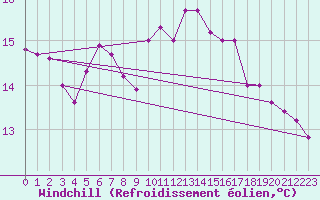 Courbe du refroidissement olien pour Gibraltar (UK)
