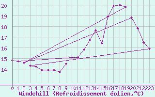 Courbe du refroidissement olien pour Lille (59)