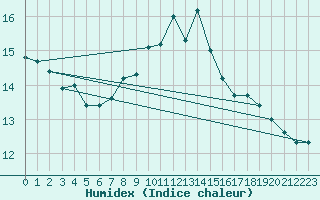 Courbe de l'humidex pour Lerwick