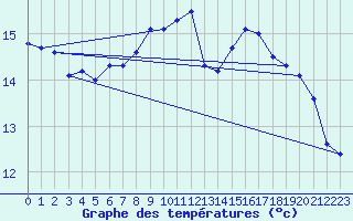 Courbe de tempratures pour Neuchatel (Sw)