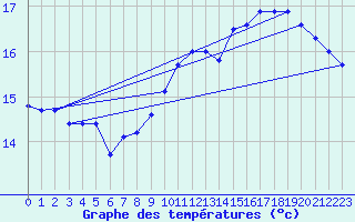 Courbe de tempratures pour Cernay (86)