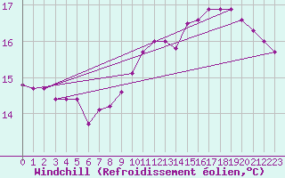 Courbe du refroidissement olien pour Cernay (86)