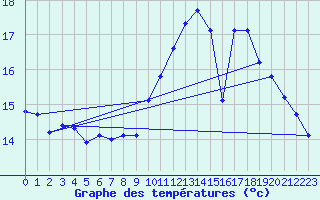 Courbe de tempratures pour Gurande (44)