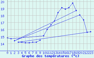 Courbe de tempratures pour Brest (29)