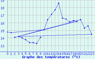 Courbe de tempratures pour Cap Cpet (83)