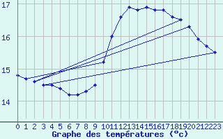 Courbe de tempratures pour Cambrai / Epinoy (62)