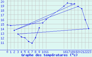 Courbe de tempratures pour Samatan (32)