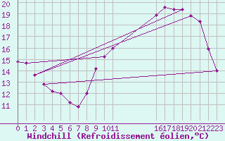 Courbe du refroidissement olien pour Samatan (32)