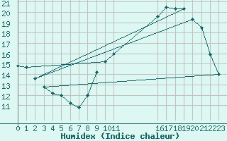 Courbe de l'humidex pour Samatan (32)
