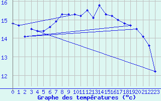 Courbe de tempratures pour Neuhaus A. R.