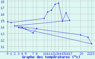 Courbe de tempratures pour Sint Katelijne-waver (Be)