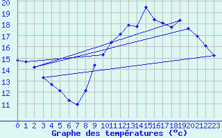 Courbe de tempratures pour Gurande (44)