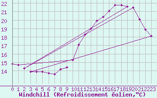 Courbe du refroidissement olien pour Le Mesnil-Esnard (76)