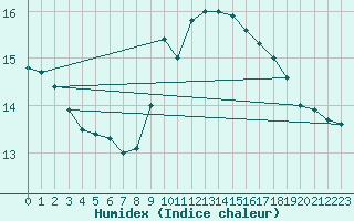 Courbe de l'humidex pour Northolt