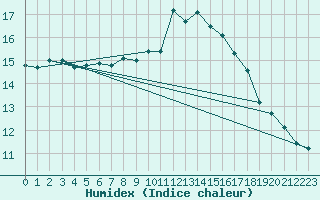 Courbe de l'humidex pour Toulon (83)